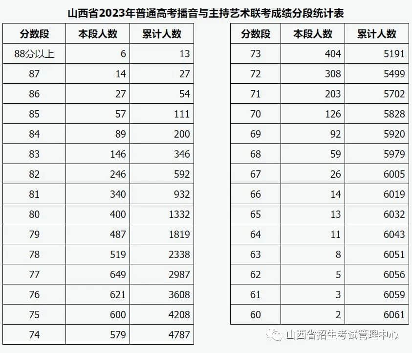 山西：2023年普通高校招生藝術(shù)類表演專業(yè)統(tǒng)考及聯(lián)考有關(guān)專業(yè)成績分段統(tǒng)計(jì)情況公布