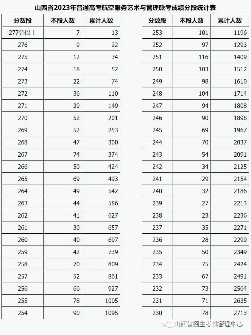 山西：2023年普通高校招生藝術(shù)類表演專業(yè)統(tǒng)考及聯(lián)考有關(guān)專業(yè)成績分段統(tǒng)計(jì)情況公布