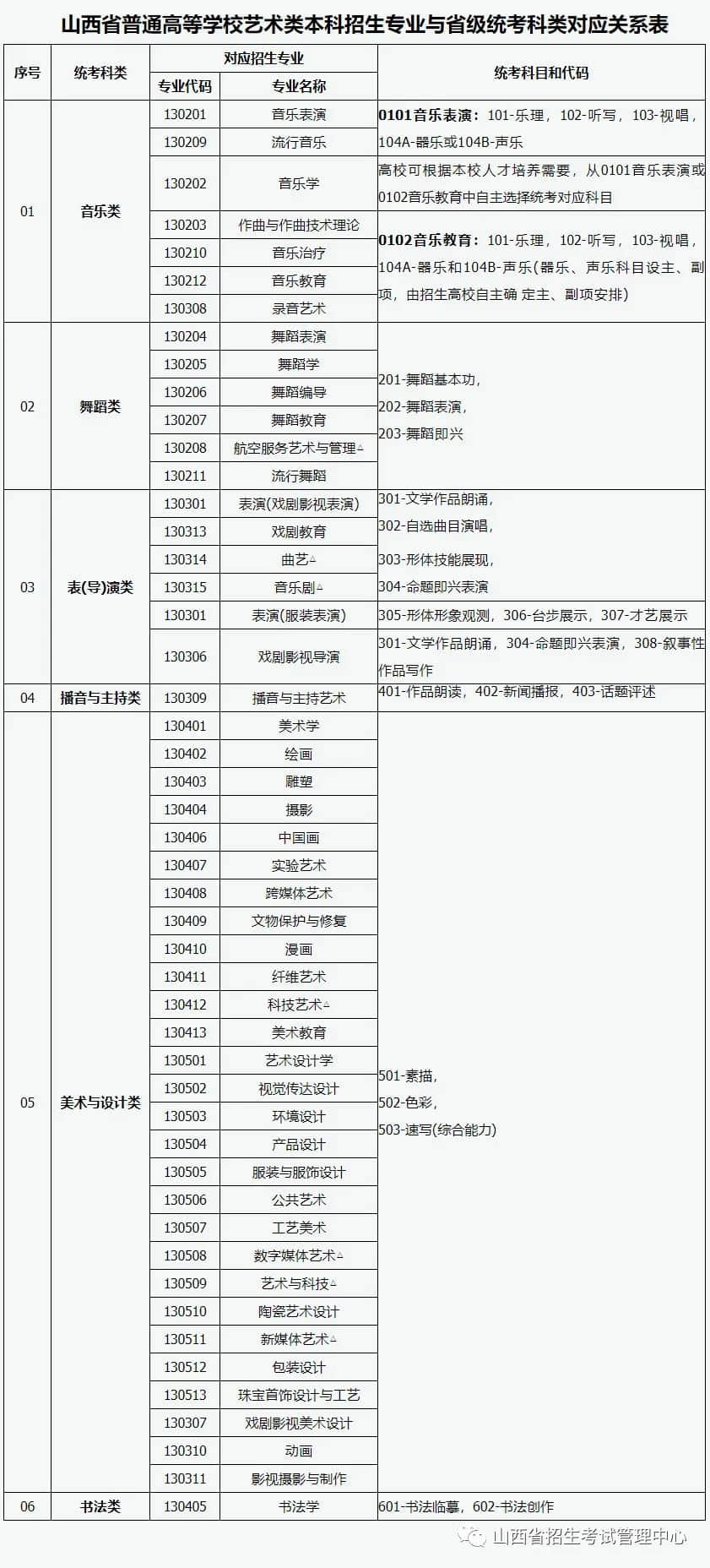 山西省普通高等學(xué)校藝術(shù)類本科招生專業(yè)與省級(jí)統(tǒng)考科類對(duì)應(yīng)關(guān)系