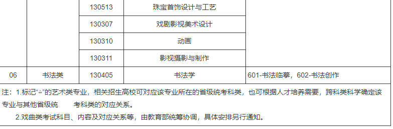 遼寧省普通高等學(xué)校藝術(shù)類本科招生專業(yè)省統(tǒng)考科目設(shè)置及對應(yīng)關(guān)系一覽表