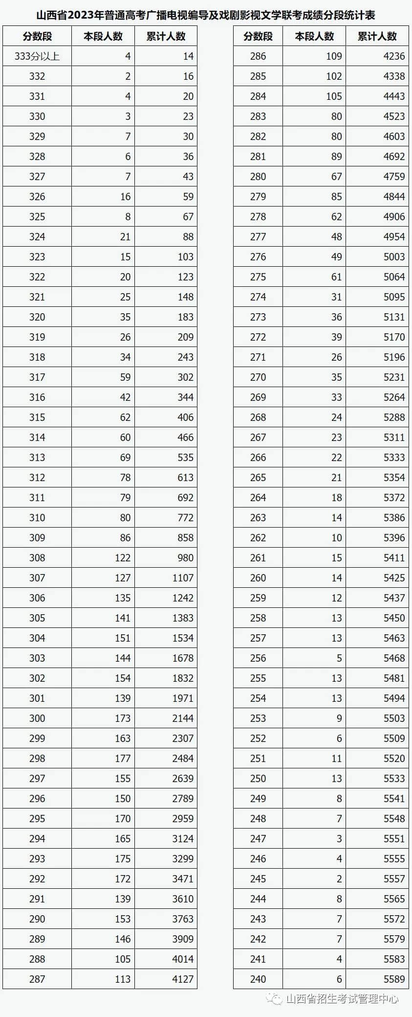 山西：2023年普通高校招生藝術(shù)類表演專業(yè)統(tǒng)考及聯(lián)考有關(guān)專業(yè)成績分段統(tǒng)計(jì)情況公布