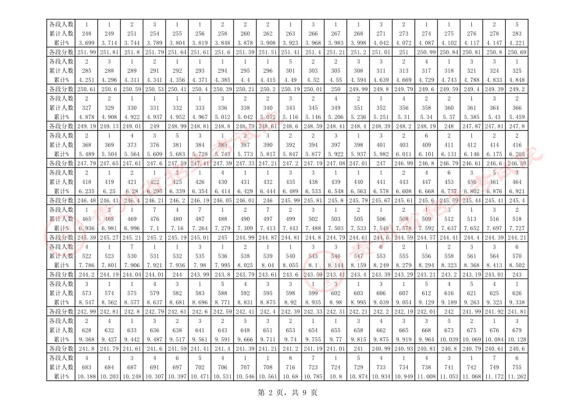 貴州省2023年音樂類專業(yè)課藝考統(tǒng)考一分一段表