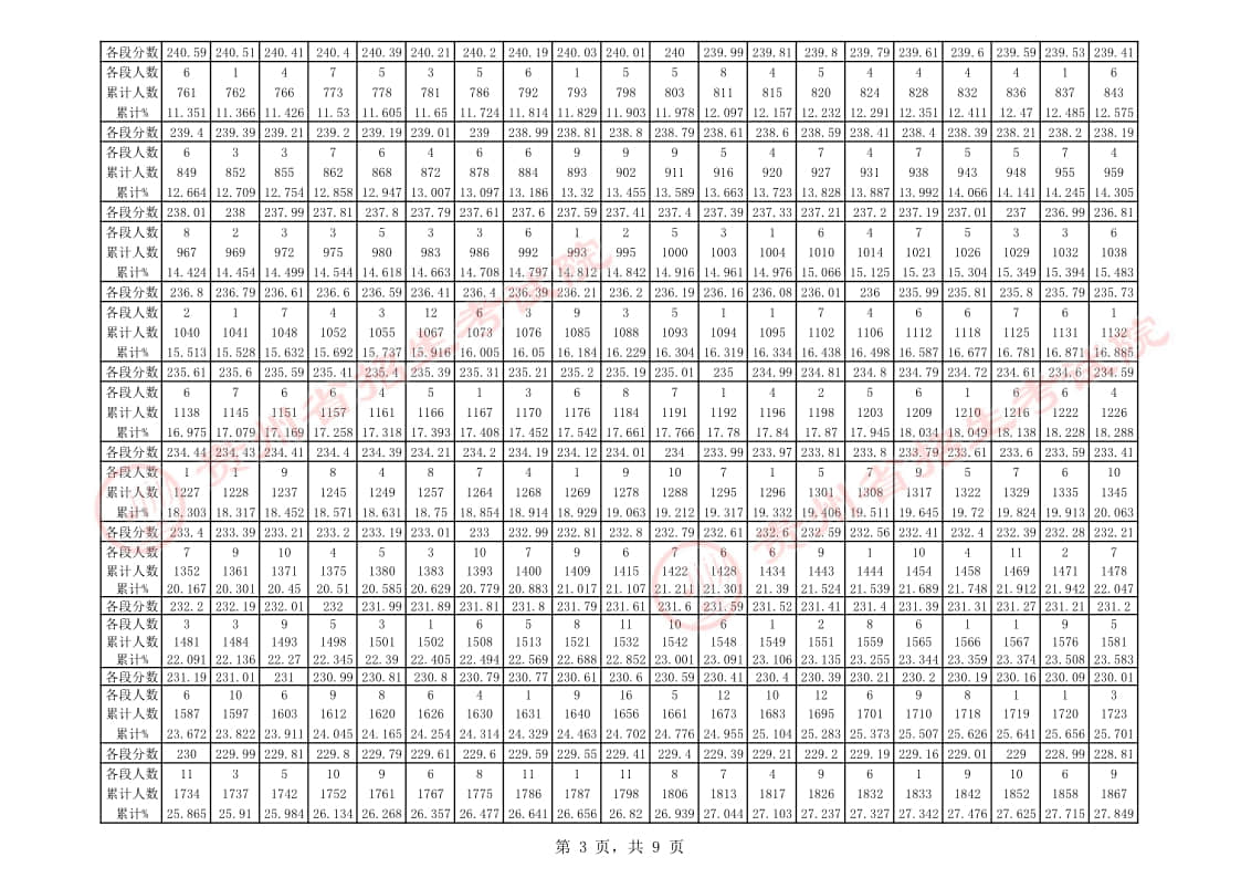 貴州省2023年音樂類專業(yè)課藝考統(tǒng)考一分一段表