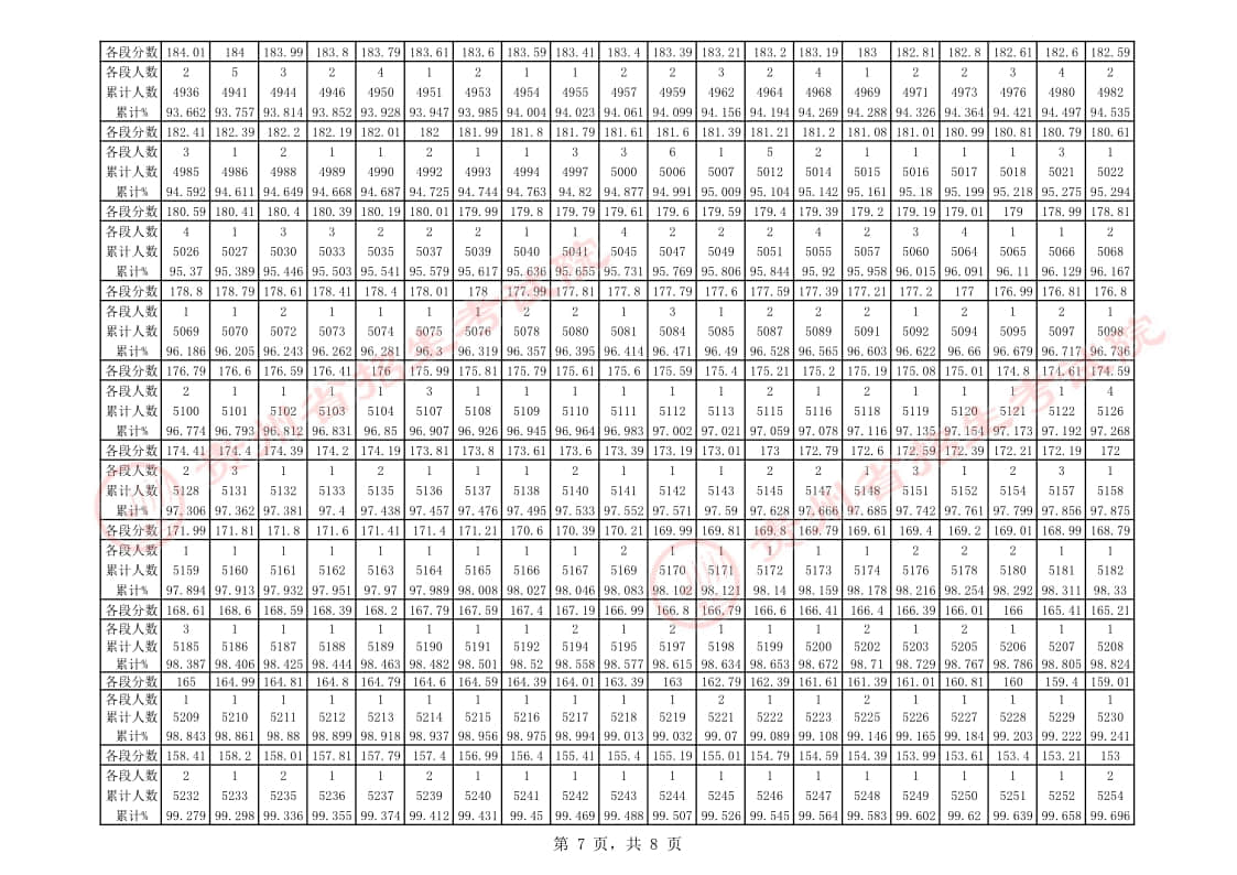 貴州省2023年音樂類(聲樂)專業(yè)課藝考統(tǒng)考一分一段表
