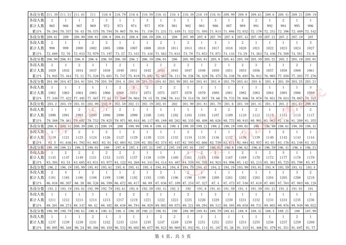 貴州省2023年音樂類(器樂)專業(yè)課藝考統(tǒng)考一分一段表