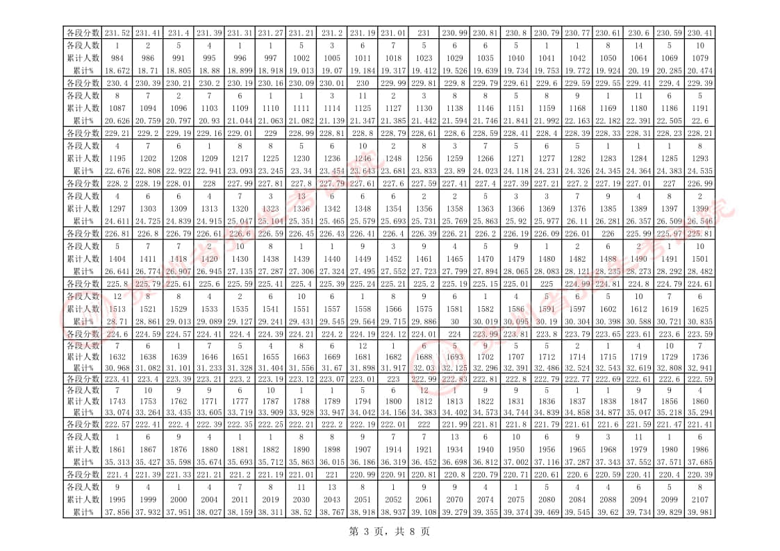 貴州省2023年音樂類(聲樂)專業(yè)課藝考統(tǒng)考一分一段表