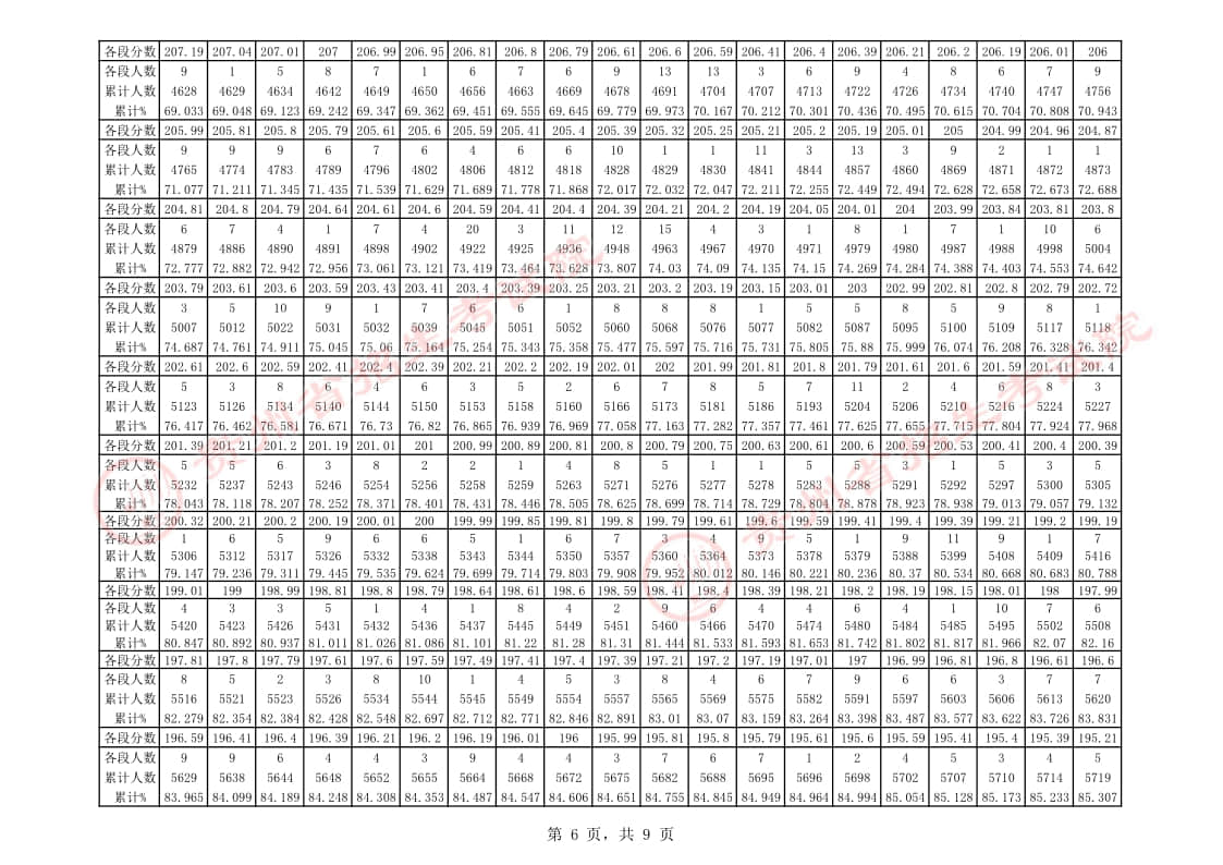 貴州省2023年音樂類專業(yè)課藝考統(tǒng)考一分一段表