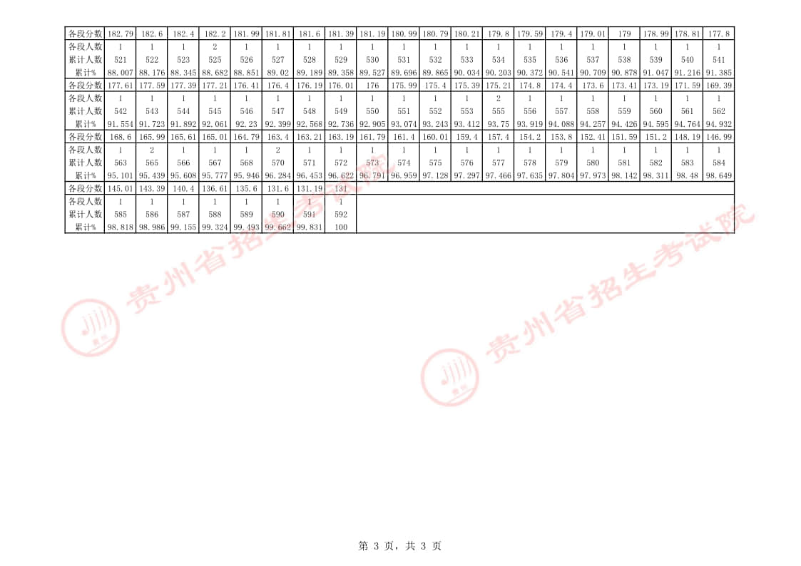 貴州省2023年音樂類(少數(shù)民族特色)專業(yè)課藝考統(tǒng)考一分一段表