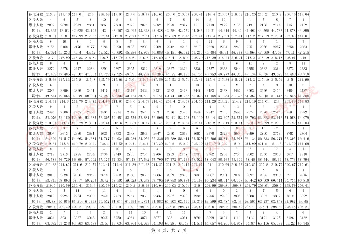 貴州省2023年音樂類(聲樂-民族/美聲)專業(yè)課藝考統(tǒng)考一分一段表