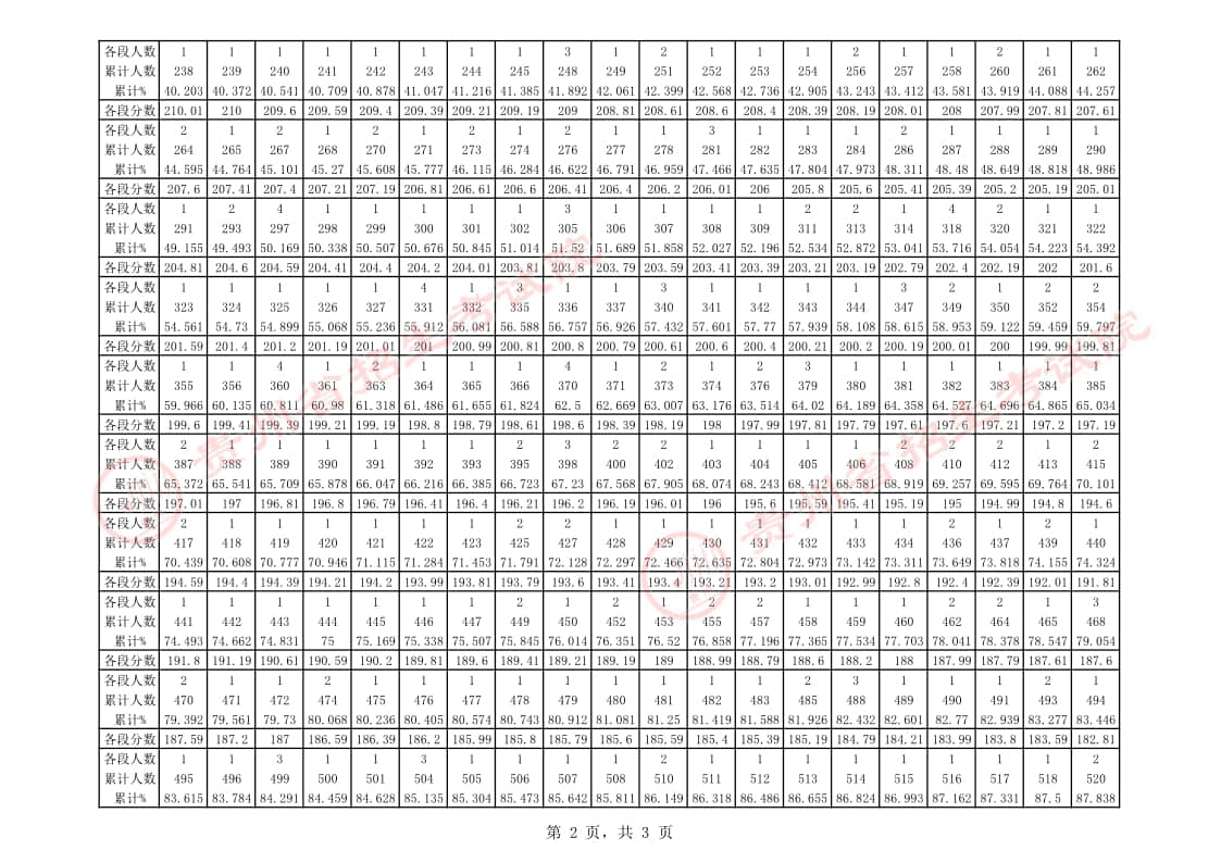 貴州省2023年音樂類(少數(shù)民族特色)專業(yè)課藝考統(tǒng)考一分一段表
