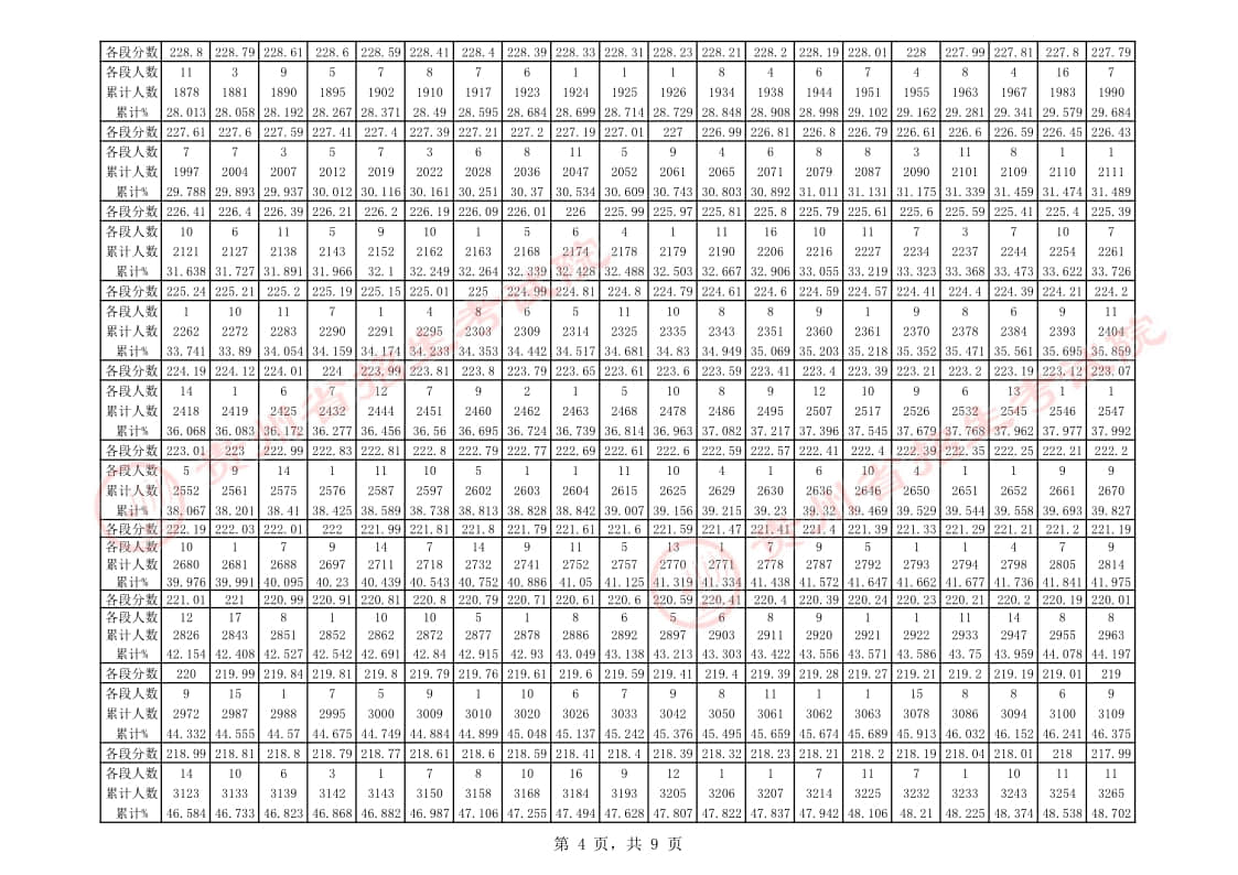 貴州省2023年音樂類專業(yè)課藝考統(tǒng)考一分一段表