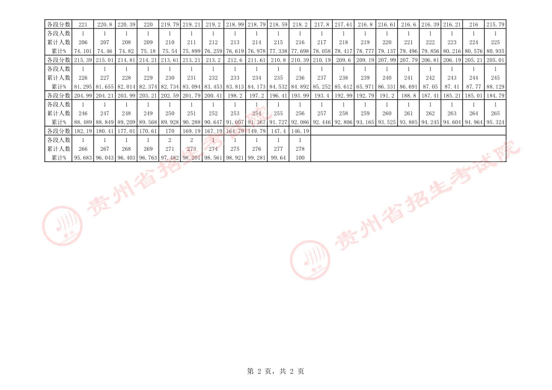 貴州省2023年音樂類(器樂-鍵盤)專業(yè)課藝考統(tǒng)考一分一段表