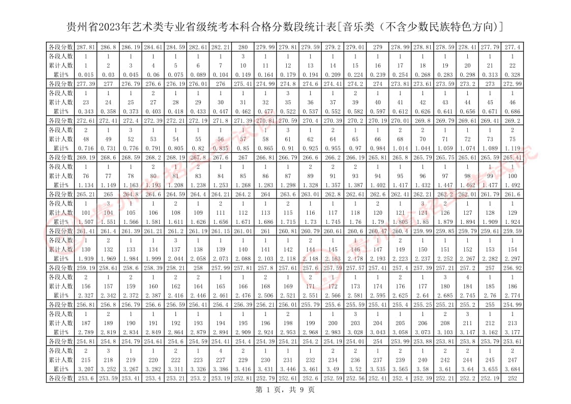 貴州省2023年音樂類專業(yè)課藝考統(tǒng)考一分一段表