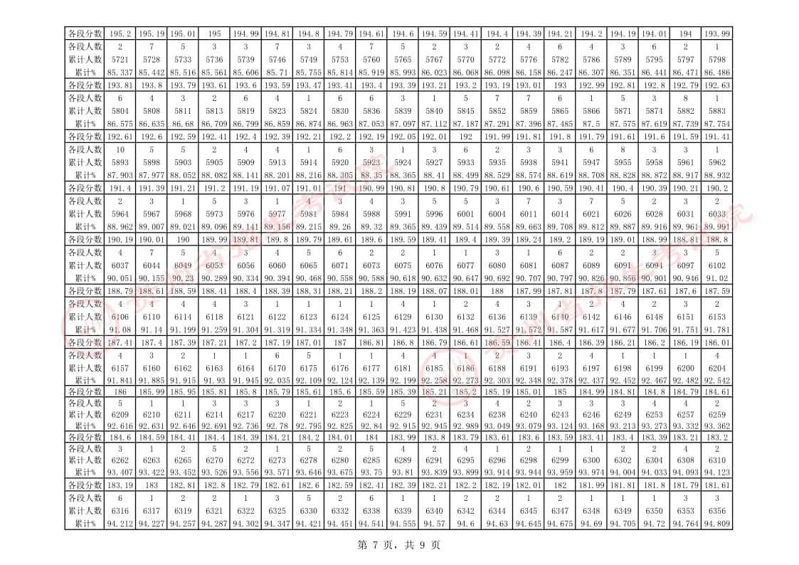 貴州省2023年音樂類專業(yè)課藝考統(tǒng)考一分一段表
