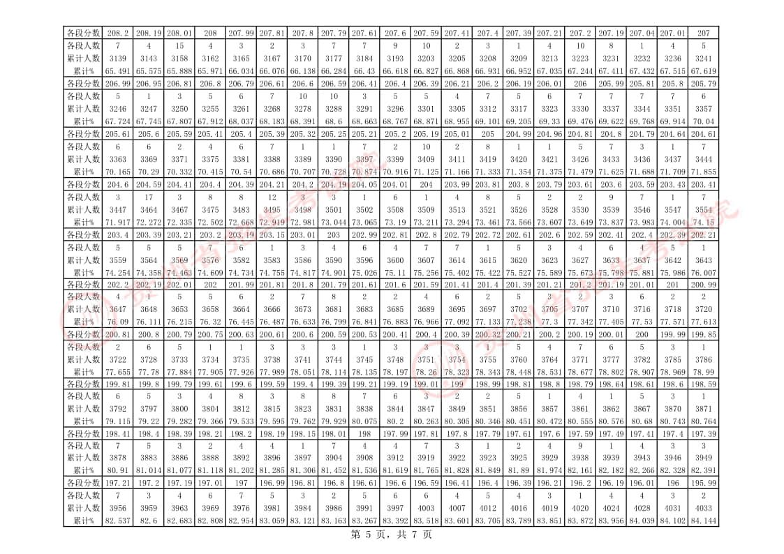 貴州省2023年音樂類(聲樂-民族/美聲)專業(yè)課藝考統(tǒng)考一分一段表