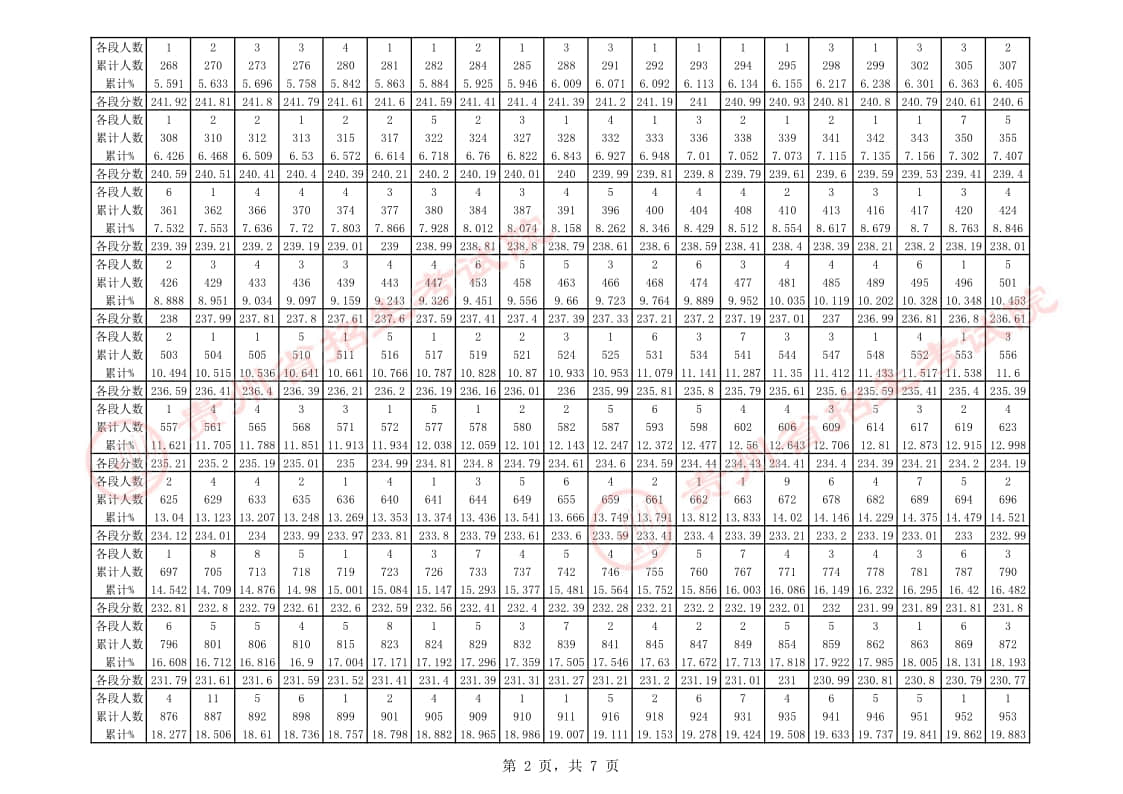 貴州省2023年音樂類(聲樂-民族/美聲)專業(yè)課藝考統(tǒng)考一分一段表