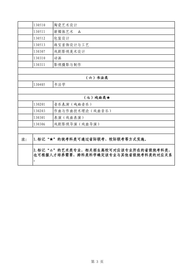 2024年北京普通高等學(xué)校藝術(shù)類考試招生本科專業(yè)目錄
