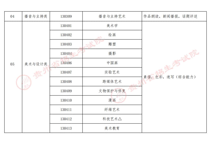 貴州：普通高等學校藝術類本科招生專業(yè)與全省統(tǒng)考科類對應關系表（試行）