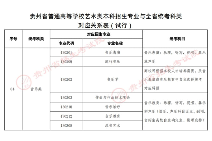 貴州：普通高等學校藝術類本科招生專業(yè)與全省統(tǒng)考科類對應關系表（試行）