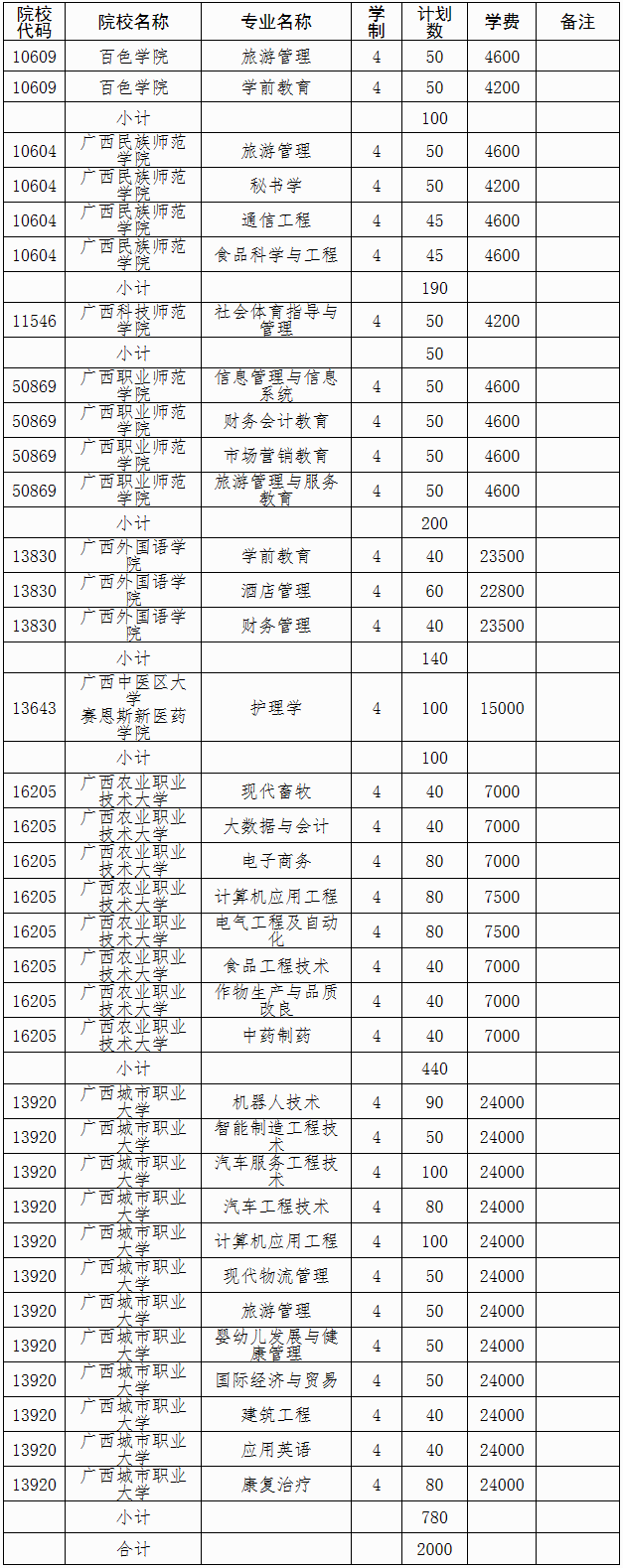 廣西2023年本科院校對口招收全區(qū)中等職業(yè)學校畢業(yè)生考試招生計劃表