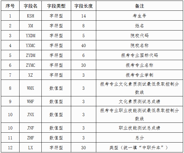 2023年本科院校對口招收全區(qū)中等職業(yè)學校畢業(yè)生考生成績信息標準表