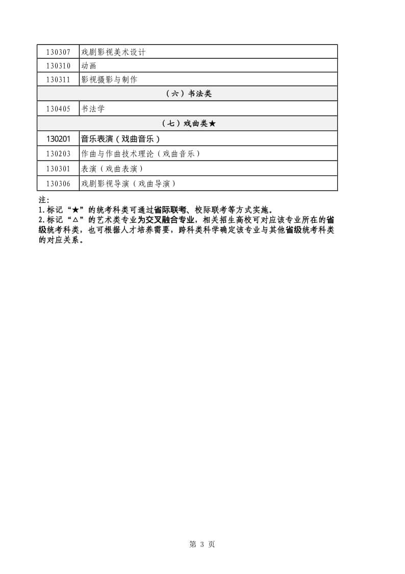 山東省2024年普通高等學(xué)校藝術(shù)類考試招生本科專業(yè)目錄（試行）