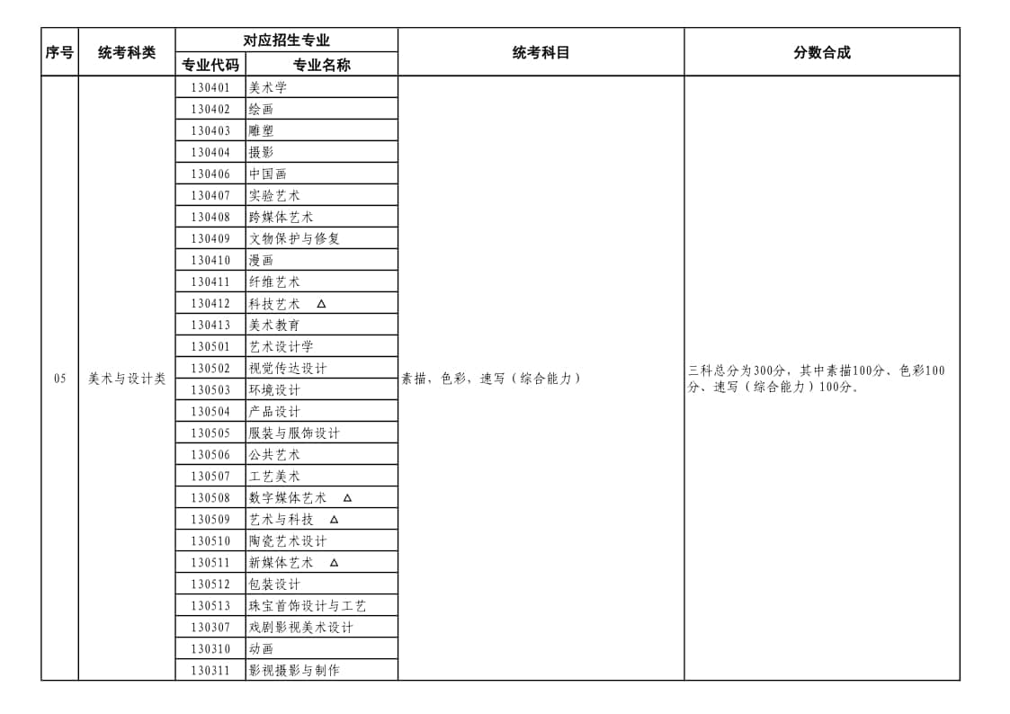 山東省2024年普通高等學(xué)校藝術(shù)類本科招生專業(yè)與省級(jí)統(tǒng)考科類對(duì)應(yīng)關(guān)系一覽表