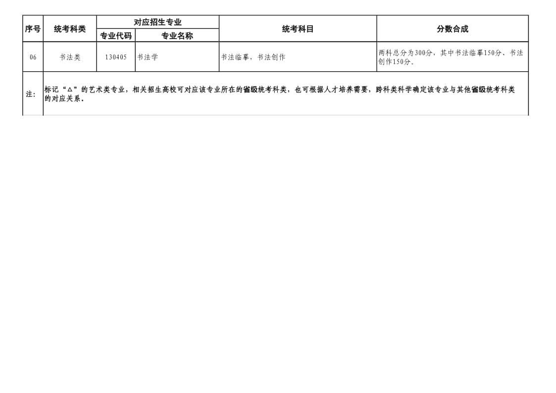 山東省2024年普通高等學(xué)校藝術(shù)類本科招生專業(yè)與省級(jí)統(tǒng)考科類對(duì)應(yīng)關(guān)系一覽表