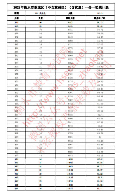 2022年衡水中考主城區(qū)(不含冀州區(qū))(含優(yōu)惠分)一分一檔統(tǒng)計表