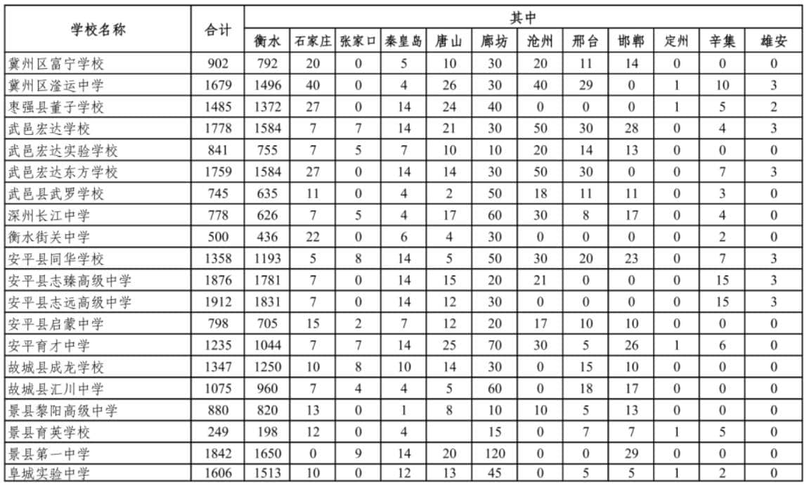 2022年衡水私立民辦高中在河北各地市招生計劃