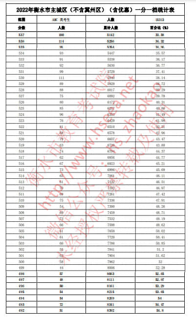 2022年衡水中考主城區(qū)(不含冀州區(qū))(含優(yōu)惠分)一分一檔統(tǒng)計表