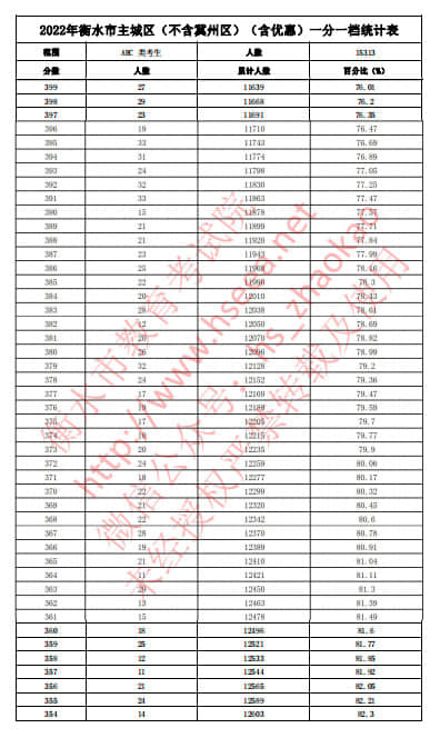 2022年衡水中考主城區(qū)(不含冀州區(qū))(含優(yōu)惠分)一分一檔統(tǒng)計表