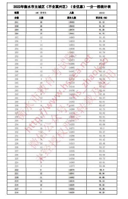 2022年衡水中考主城區(qū)(不含冀州區(qū))(含優(yōu)惠分)一分一檔統(tǒng)計表