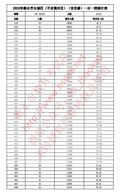 2022年衡水中考主城區(qū)(不含冀州區(qū))(含優(yōu)惠分)一分一檔統(tǒng)計表