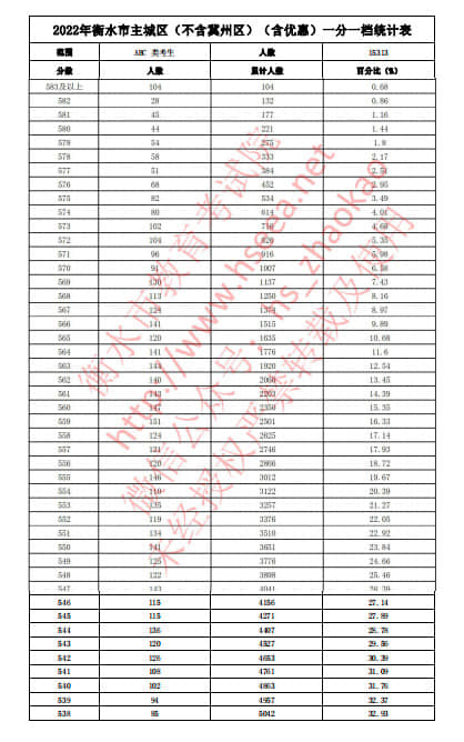 2022年衡水中考主城區(qū)(不含冀州區(qū))(含優(yōu)惠分)一分一檔統(tǒng)計表