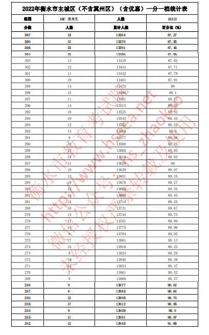 2022年衡水中考主城區(qū)(不含冀州區(qū))(含優(yōu)惠分)一分一檔統(tǒng)計表