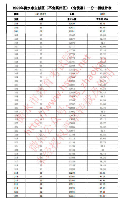 2022年衡水中考主城區(qū)(不含冀州區(qū))(含優(yōu)惠分)一分一檔統(tǒng)計表