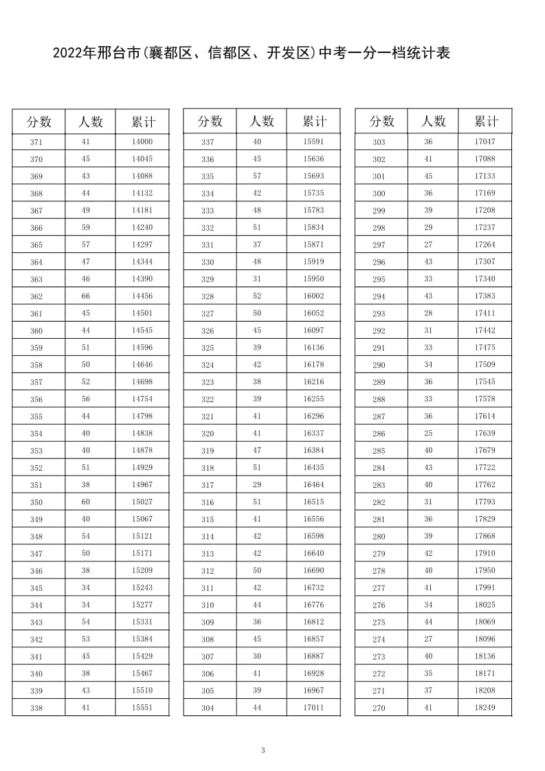 2022年邢臺(tái)市(襄都區(qū)、信都區(qū)、開發(fā)區(qū))中考一分一檔統(tǒng)計(jì)表