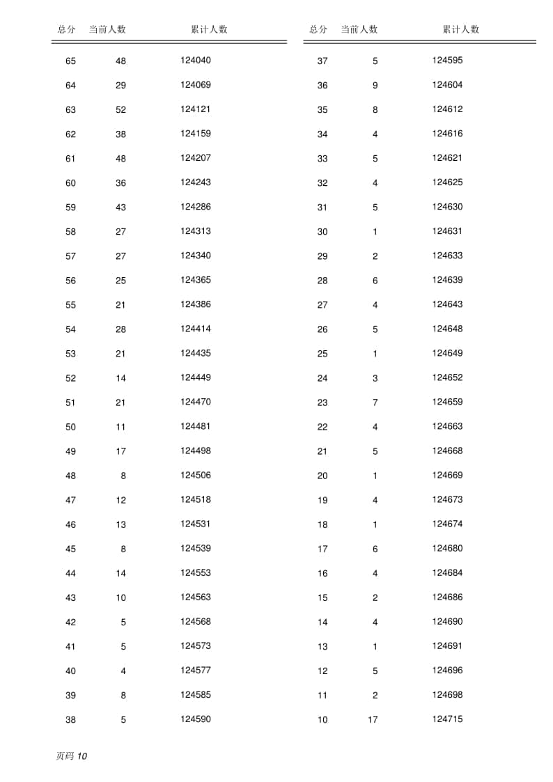 2022保定全市中考成績（含優(yōu)惠分）一分一檔統(tǒng)計表