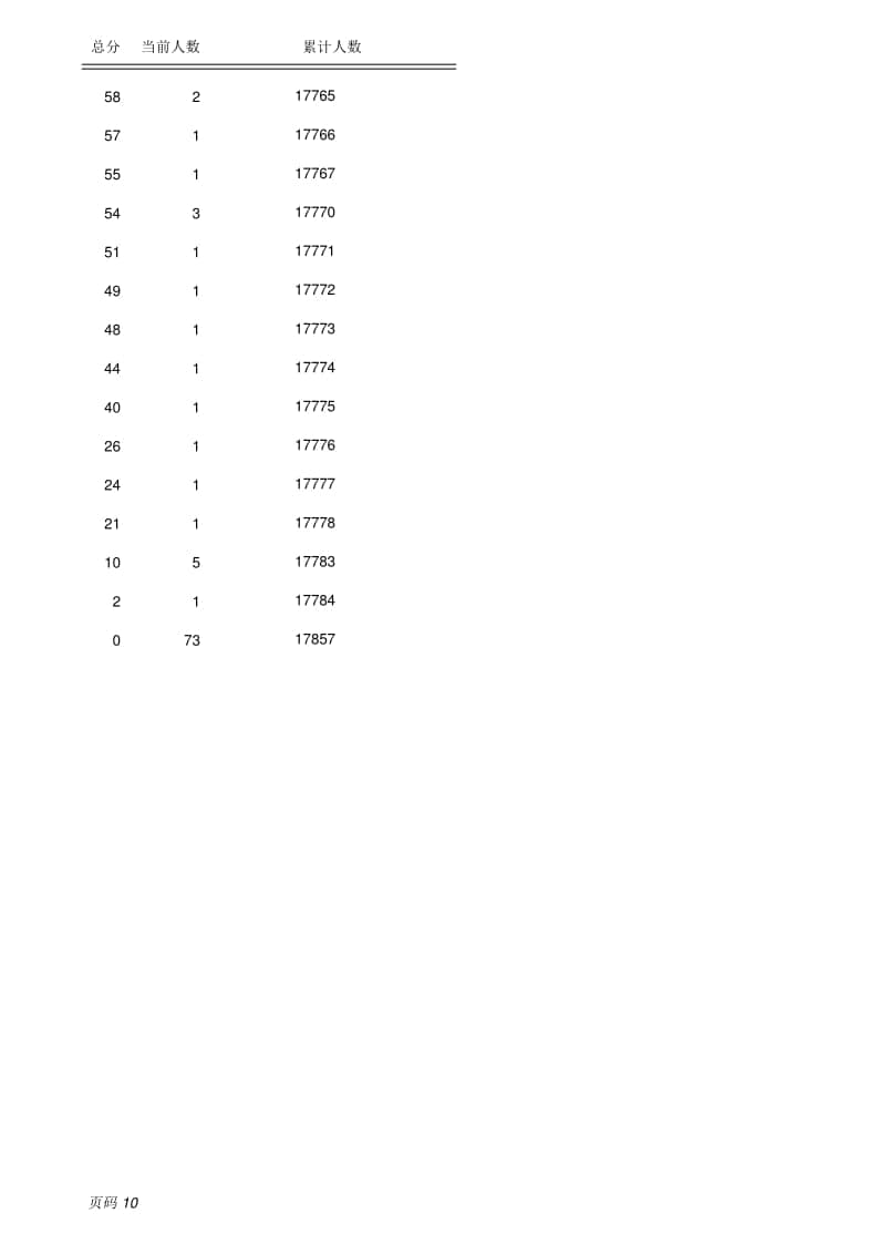 2022保定市主城區(qū)中考成績（含優(yōu)惠分）一分一檔統(tǒng)計(jì)表