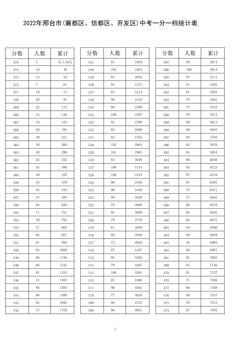 2022年邢臺(tái)市(襄都區(qū)、信都區(qū)、開發(fā)區(qū))中考一分一檔統(tǒng)計(jì)表