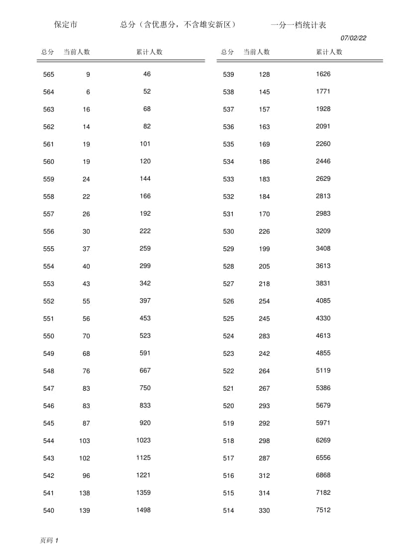 2022保定全市中考成績（含優(yōu)惠分）一分一檔統(tǒng)計表