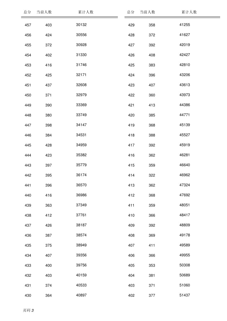 2022保定全市中考成績（含優(yōu)惠分）一分一檔統(tǒng)計表
