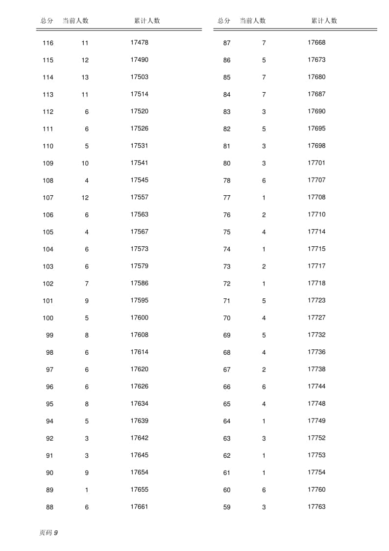 2022保定市主城區(qū)中考成績（含優(yōu)惠分）一分一檔統(tǒng)計(jì)表