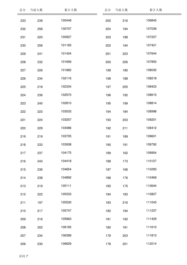 2022保定全市中考成績（含優(yōu)惠分）一分一檔統(tǒng)計表