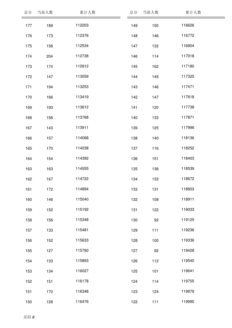 2022保定全市中考成績（含優(yōu)惠分）一分一檔統(tǒng)計表