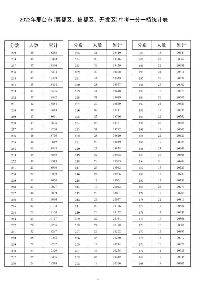 2022年邢臺(tái)市(襄都區(qū)、信都區(qū)、開發(fā)區(qū))中考一分一檔統(tǒng)計(jì)表