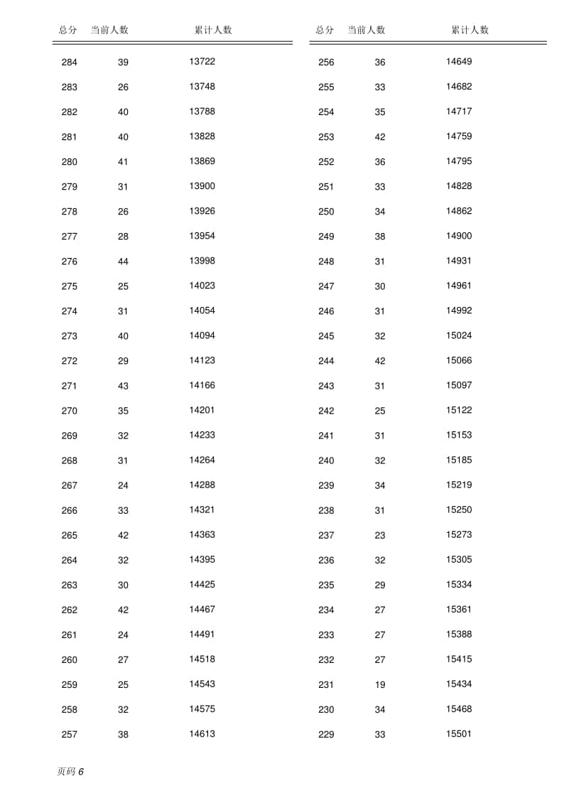 2022保定市主城區(qū)中考成績（含優(yōu)惠分）一分一檔統(tǒng)計(jì)表