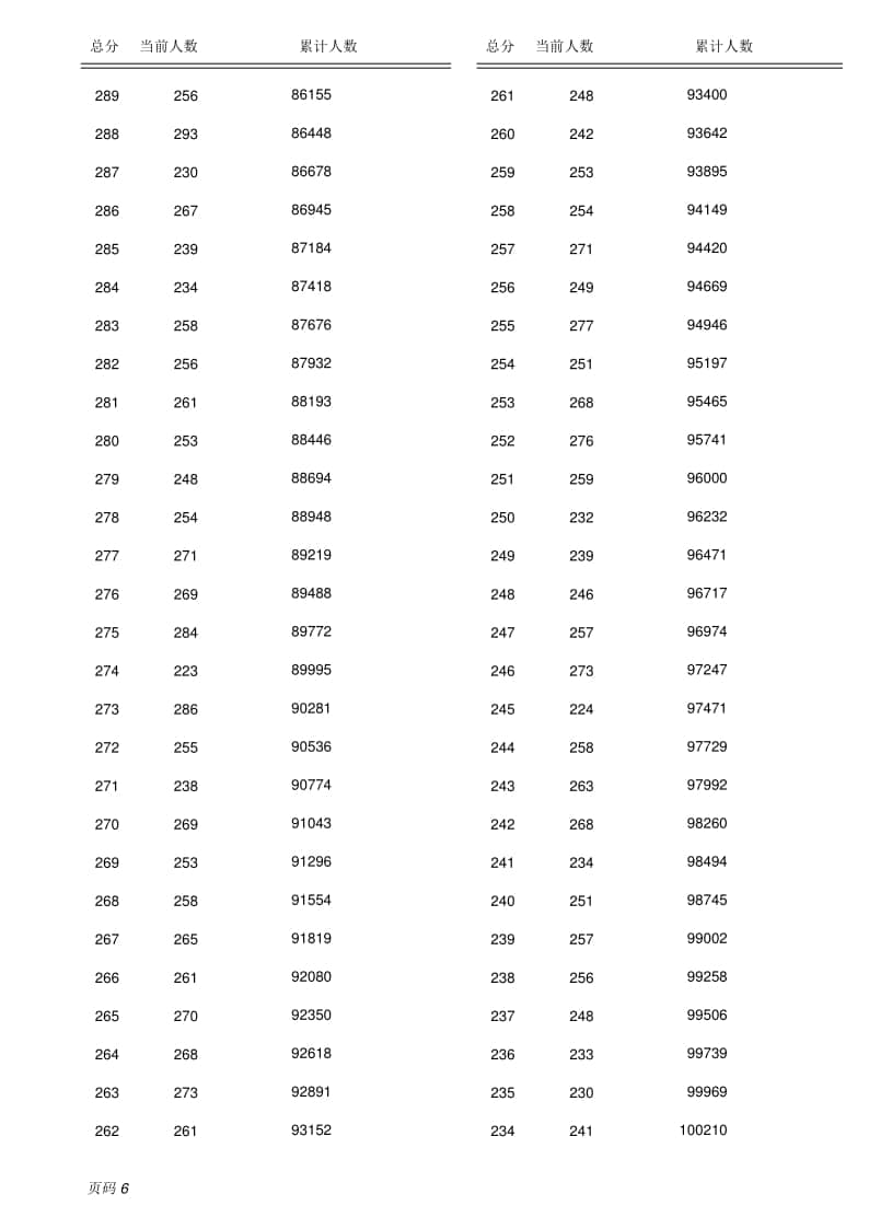 2022保定全市中考成績（含優(yōu)惠分）一分一檔統(tǒng)計表