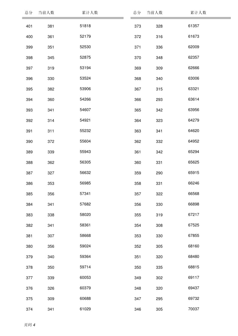 2022保定全市中考成績（含優(yōu)惠分）一分一檔統(tǒng)計表